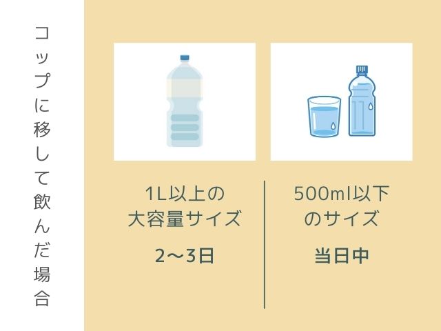 2lサイズのペットボトルのイラスト 500mlサイズのペットボトルのイラスト コップに移して飲んだ場合 1l以上の大容量サイズ2〜3日 500ml以下のサイズ当日中