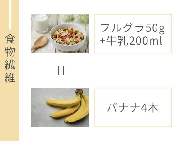 フルグラと牛乳の写真 4本のバナナの写真 食物繊維 フルグラ50g+牛乳200ml バナナ4本